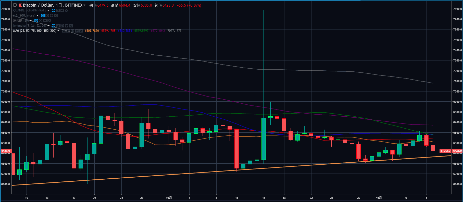 トレーディングビューのインジゲーター１枠で、移動平均線を６本同時表示させるPineスプリクト。 | RAT TAC